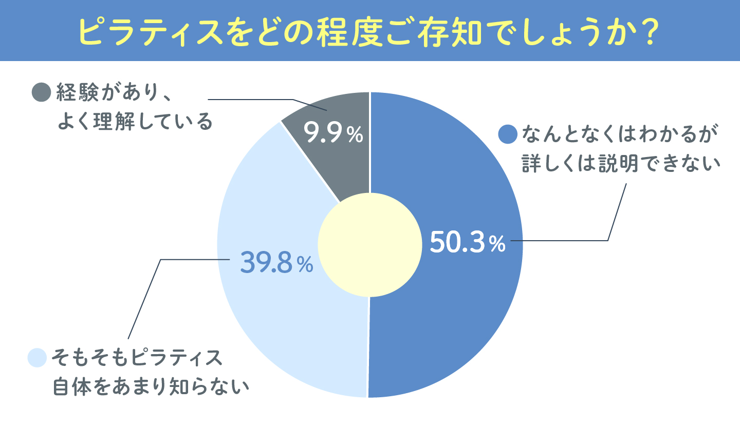 ピラティスをどの程度ご存知ですか？の円グラフ