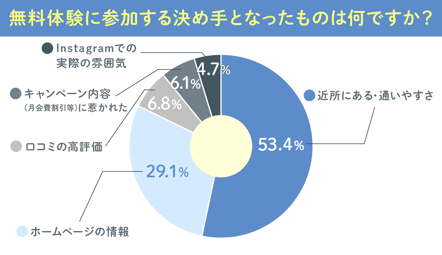 無料体験に参加する決め手となったものは何ですか？の円グラフ